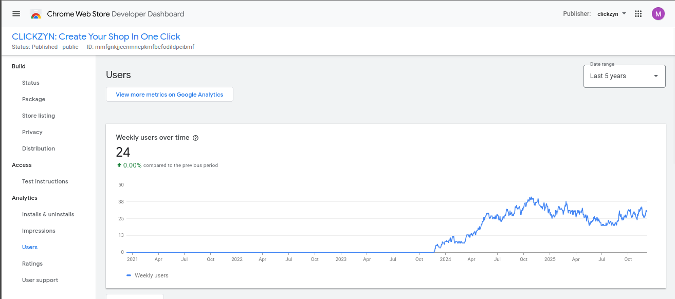 ClickZyn Chrome extension weekly users growth