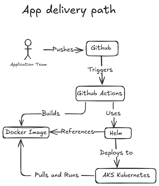 Application delivery path
