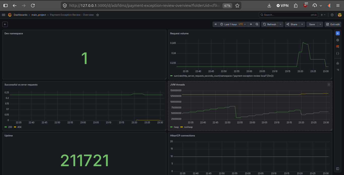 Grafana dashboard for the backend service