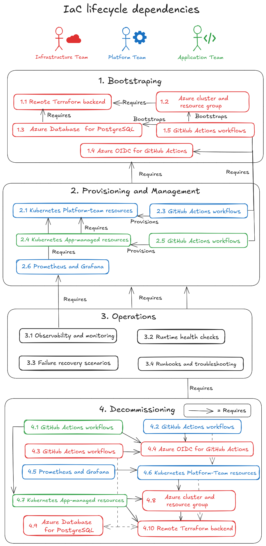 Infrastructure and platform lifecycle dependency map