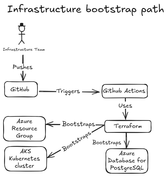 Infrastructure bootstrap path
